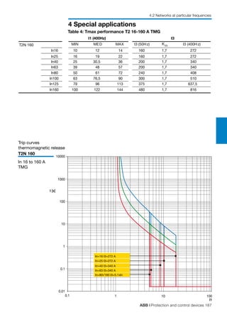 ABB | Protection and control devices 187
4 Special applications
4.2 Networks at particular frequencies
In=40 I3=340 A
In=63 I3=340 A
In=80√160 I3=5.1xIn
In=25 I3=272 A
In=16 I3=272 A
t [s]
I1
10.1 10010
0.01
0.1
1
10
100
1000
10000
Trip curves
thermomagnetic release
T2N 160
In 16 to 160 A
TMG
T2N 160
I1 (400Hz) I3
MIN MED MAX I3 (50Hz) I3 (400H z)Km
In16 10 12 14 160 1,7 272
In25 16 19 22 160 1,7 272
In40 25 30,5 36 200 1,7 340
In63 39 48 57 200 1,7 340
In80 50 61 72 240 1,7 408
In100 63 76,5 90 300 1,7 510
In125 79 96 113 375 1,7 637,5
In160 100 122 144 480 1,7 816
Table 4: Tmax performance T2 16-160 A TMG
 