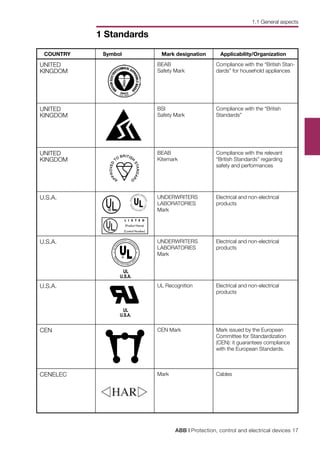 ABB | Protection, control and electrical devices 17
1 Standards
A
PPROVED
TO
BRITISH
STANDAR
D
ANIND
EPENDENT LABOR
ATORY
TESTIN
G
FOR P UBLIC
S
AFETY
L I S T E D
(Product Name)
(Control Number)
COUNTRY Symbol Mark designation Applicability/Organization
UNITED
KINGDOM
BEAB
Safety Mark
Compliance with the “British Stan-
dards” for household appliances
UNITED
KINGDOM
BSI
Safety Mark
Compliance with the “British
Standards”
UNITED
KINGDOM
BEAB
Kitemark
Compliance with the relevant
“British Standards” regarding
safety and performances
U.S.A. UNDERWRITERS
LABORATORIES
Mark
Electrical and non-electrical
products
U.S.A. UNDERWRITERS
LABORATORIES
Mark
Electrical and non-electrical
products
U.S.A. UL Recognition Electrical and non-electrical
products
CEN CEN Mark Mark issued by the European
Committee for Standardization
(CEN): it guarantees compliance
with the European Standards.
CENELEC Mark Cables
1.1 General aspects
 