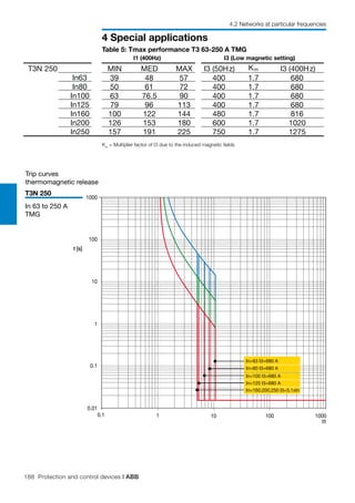 188 Protection and control devices | ABB
4 Special applications
4.2 Networks at particular frequencies
I1
t [s]
1
0.01
1000
0.1
0.1 100
1
10
100
1000
10
In=100 I3=680 A
In=125 I3=680 A
In=160,200,250 I3=5.1xIn
In=80 I3=680 A
In=63 I3=680 A
Trip curves
thermomagnetic release
T3N 250
In 63 to 250 A
TMG
Table 5: Tmax performance T3 63-250 A TMG
Km
= Multiplier factor of I3 due to the induced magnetic fields
I1 (400Hz) I3 (Low magnetic setting)
T3N 250 MIN MED MAX I3 (50Hz) I3 (400Hz)
In63 39 48 57 400 1.7 680
In80 50 61 72 400 1.7 680
In100 63 76.5 90 400 1.7 680
In125 79 96 113 400 1.7 680
In160 100 122 144 480 1.7 816
In200 126 153 180 600 1.7 1020
In250 157 191 225 750 1.7 1275
Km
 