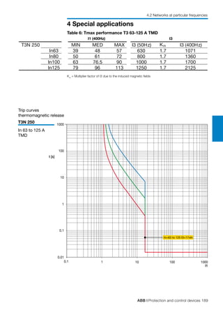 ABB | Protection and control devices 189
4 Special applications
4.2 Networks at particular frequencies
I1
t [s]
1
0.01
1000
0.1
0.1 100
1
10
100
1000
10
In=63 to 125 I3=17xIn
Trip curves
thermomagnetic release
T3N 250
In 63 to 125 A
TMD
Table 6: Tmax performance T3 63-125 A TMD
Km
= Multiplier factor of I3 due to the induced magnetic fields
I1 (400Hz) I3
T3N 250 MIN MED MAX I3 (50Hz) I3 (400Hz)
In63 39 48 57 630 1.7 1071
In80 50 61 72 800 1.7 1360
In100 63 76.5 90 1000 1.7 1700
In125 79 96 113 1250 1.7 2125
Km
 