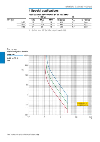 190 Protection and control devices | ABB
4 Special applications
4.2 Networks at particular frequencies
I1
t [s]
1
0.01
1000
0.1
0.1 100
1
10
100
1000
10
10000
In=20 I3=544 A
In=32;50 I3=17xIn
Trip curves
thermomagnetic release
Table 7: Tmax performance T4 20-50 A TMD
Km
= Multiplier factor of I3 due to the induced magnetic fields
I1 (400Hz) I3
T4N 250 MIN MED MAX I3 (50Hz) I3 (400Hz)
In20 12 15 18 320 1.7 544
In32 20 24.5 29 320 1.7 544
In50 31 38 45 500 1.7 850
Km
T4N 250
In 20 to 50 A
TMD
 