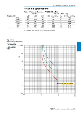 ABB | Protection and control devices 191
4 Special applications
4.2 Networks at particular frequencies
I1
t [s]
1
0.01
100
0.1
0.1 10
1
10
100
1000
10000
In=80 to 320 I3=8.5xIn
Trip curves
thermomagnetic release
T4N 250/320
In 80 to 250 A
TMA
Table 8: Tmax performance T4N 80-250 A TMA
Km
= Multiplier factor of I3 due to the induced magnetic fields
I1 (400Hz) I3 setting (MIN=5xIn)
T4N 250 MIN MED MAX I3 @ 5xIn (50Hz) I3 @ 5xIn (400Hz)
In80 50 61 72 400 1.7 680
In100 63 76.5 90 500 1.7 850
In125 79 96 113 625 1.7 1060
In160 100 122 144 800 1.7 1360
In200 126 153 180 1000 1.7 1700
In250 157 191 225 1250 1.7 2125
/320 Km
 