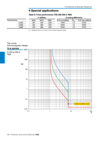 192 Protection and control devices | ABB
4 Special applications
4.2 Networks at particular frequencies
I1
t [s]
1
0.01
100
0.1
0.1 10
1
10
100
1000
10000
In=320 to In500 I3=7.5xIn
Trip curves
thermomagnetic release
T5 N 400/630
In 320 to 500 A
TMA
Table 9: Tmax performance T5N 320-500 A TMA
Km
= Multiplier factor of I3 due to the induced magnetic fields
I1 (400Hz) I3 setting (MIN=5xIn)
T5N400/630 MAX I3 @ 5xIn(50Hz) I3@ 5xIn (400 Hz)
In320 201 244 288 1.5
In400 252 306 360 1.5
In500 315 382 450 1.5
Km
1600
2000
2500
2400
3000
3750
MEDMIN
 