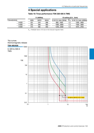 ABB | Protection and control devices 193
4 Special applications
4.2 Networks at particular frequencies
I1
t [s]
1
0.01
100
0.1
0.1 10
1
10
100
1000
10000
In=320 to 500 I3=3.75..7.5xIn
Trip curves
thermomagnetic release
T5N 400/630
In 320 to 500 A
TMG
Table 10: Tmax performance T5N 320-500 A TMG
Km
= Multiplier factor of I3 due to the induced magnetic fields
I1 (400Hz) I3 setting (2.5…5xIn)
T5N400/630 MIN MED MAX I3 @ 2.5..5xIn (50Hz) I3 @ 2.5..5xIn (400Hz)
In320 201 244 288 800...1600 1.5 1200...2400
In400 252 306 360 1000...2000 1.5 1500...3000
In500 315 382 450 1250...2500 1.5 1875...3750
Km
 