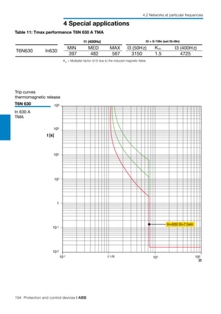 194 Protection and control devices | ABB
4 Special applications
4.2 Networks at particular frequencies
103
t [s]
10-1
I1
1
1
102
10-1
10-2
1,05 102
104
101
101
In=630 I3=7.5xIn
Trip curves
thermomagnetic release
T6N 630
In 630 A
TMA
I1 (400Hz) I3 = 5√10In (set I3=5In)
T6N630
MIN MED MAX I3 (50Hz) I3 (400Hz)
397 482 567 3150 1.5 4725
In630
Km
Table 11: Tmax performance T6N 630 A TMA
Km
= Multiplier factor of I3 due to the induced magnetic fields
 