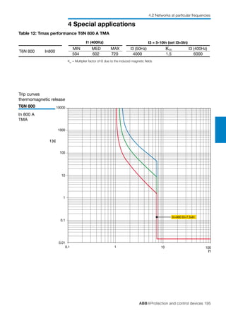 ABB | Protection and control devices 195
4 Special applications
4.2 Networks at particular frequencies
I1
t [s]
1
0.01
100
0.1
0.1 10
1
10
100
1000
10000
In=800 I3=7.5xIn
Km
= Multiplier factor of I3 due to the induced magnetic fields
Trip curves
thermomagnetic release
T6N 800
In 800 A
TMA
Table 12: Tmax performance T6N 800 A TMA
I1 (400Hz) I3 = 5-10In (set I3=5In)
T6N 800
MIN MED MAX I3 (50Hz) I3 (400Hz)
In800
504 602 720 4000 1.5 6000
Km
 