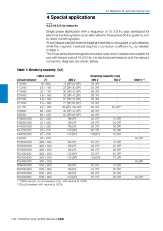 196 Protection and control devices | ABB
4 Special applications
4.2 Networks at particular frequencies
4.2.2	16 2/3 Hz networks
Single phase distribution with a frequency of 16 2/3 Hz was developed for
electrical traction systems as an alternative to three phase 50 Hz systems, and
to direct current systems.
At low frequencies the thermal tripping threshold is not subject to any derating,
while the magnetic threshold requires a correction coefficient km
, as detailed
in table 2.
The Tmax series thermomagnetic moulded-case circuit-breakers are suitable for
use with frequencies of 16 2/3 Hz; the electrical performance and the relevant
connection diagrams are shown below.
Table 1: Breaking capacity [kA]
	 	 Rated current			 Breaking capacity [kA]	
	
Circuit-breaker	
[A] 250 V	 500 V	 750 V	 1000 V (1)
T1B160	 16 ÷160	 16 (2P) 20 (3P)	 16 (3P)	 -	 -
T1C160	 25 ÷ 160	 25 (2P) 30 (3P)	 25 (3P)	 -	 -
T1N160	 32 ÷ 160	 36 (2P) 40 (3P)	 36 (3P)	 -	 -
T2N160	 1.6 ÷ 160	 36 (2P) 40 (3P)	 36 (3P)	 -	 -
T2S160	 1.6 ÷ 160	 50 (2P) 55 (3P)	 50 (3P)	 -	 -
T2H160	 1.6 ÷ 160	 70 (2P) 85 (3P)	 70 (3P)	 -	 -
T2L160	 1.6 ÷ 160	 85 (2P) 100 (3P)	 85 (3P)	 50 (4P) (2)
	 -
T3N250	 63 ÷ 250	 36 (2P) 40 (3P)	 36 (3P)	 -	 -
T3S250	 63 ÷ 250	 50 (2P) 55 (3P)	 50 (3P)	 -	 -
T4N250/320	 20 ÷ 250	 36 (2P)	 25 (2P)	 16 (3P)	 -	
T4S250/320	 20 ÷ 250	 50 (2P)	 36 (2P)	 25 (3P)	 -
T4H250/320	 20 ÷ 250	 70 (2P)	 50 (2P)	 36 (3P)	 -	
T4L250/320	 20 ÷ 250	 100 (2P)	 70 (2P)	 50 (3P)	 -	
T4V250/320	 20 ÷ 250	 150 (2P)	 100 (2P)	 70 (3P)	 -	
T4V250	 32 ÷ 250				 40 (4P)
T5N400/630	 320 ÷ 500	 36 (2P)	 25 (2P)	 16 (3P)	 -	
T5S400/630	 320 ÷ 500	 50 (2P)	 36 (2P)	 25 (3P)	 -	
T5H400/630	 320 ÷ 500	 70 (2P)	 50 (2P)	 36 (3P)	 -	
T5L400/630	 320 ÷ 500	 100 (2P)	 70 (2P)	 50 (3P)	 -	
T5V400/630	 320 ÷ 500	 150 (2P)	 100 (2P)	 70 (3P)	 -	
T5V400/630	 400 ÷ 500				 40 (4P)
T6N630/800	 630 ÷ 800	 36 (2P)	 20 (2P)	 16 (3P)	 -	
T6S630/800	 630 ÷ 800	 50 (2P)	 35 (2P)	 20 (3P)	 -	
T6	H630/800	 630 ÷ 800	 70 (2P)	 50 (2P)	 36 (3P)	 -	
T6	L630/800	 630 ÷ 800	 100 (2P)	 70 (2P)	 50 (3P)	 40 (4P)
(1)
1000V version circuit-breakers in dc, with neutral at 100%.
(2)
Circuit-breakers with neutral at 100%.
 