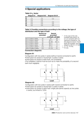 ABB | Protection and control devices 197
4 Special applications
4.2 Networks at particular frequencies
Table 2: km
factor
	 Diagram A 	 Diagram B-C	 Diagram D-E-F
T1	 1	 1	 -
T2	 0.9	 0.9	 0.9
T3	 0.9	 0.9	 -
T4	 0.9	 0.9	 0.9
T5	 0.9	 0.9	 0.9
T6	 0.9	 0.9	 0.9
	 Neutral not 	 Neutral
	 grounded	 grounded*
		 L-N fault		L-E fault
250 V 2 poles in series	 A1	 A2		 B2
250 V 3 poles in series**	 B1	 B2, C		 B3
500 V 2 poles in series	 A1	 A2, B2		 B2, C
500 V 3 poles in series**	 B1	 B2, C		 C
750 V 3 poles in series	 B1	 B2, C		 C
750 V 4 poles in series***	 E-F	 E1, D		 E1
1000 V 4 poles in series	 E-F	 E1, C3		 E1
Connection diagrams
Diagram A1
Configuration with two poles in series (without neutral connected to earth)
•	Interruption for phase to neutral fault: 2 poles in series
•	Interruption for phase to earth fault: not considered
(The installation method must be such as to make the probability of a second
earth fault negligible)
Diagram A2
Configuration with two poles in series (with neutral connected to earth)
•	Interruption for phase to neutral fault: 2 poles in series
•	Interruption for phase to earth fault: single pole (same capacity as two poles
in series, but limited to 125V)
1SDC008038F0001
L N L N
Load
L N L
Load
* 	 In the case of the only
possible faults being L-N
or L-E (E=Earth) with non-
significant impedance, use
the diagrams shown. If both
faults are possible, use the
diagrams valid for L-E fault.
**	 T1, T2, T3 only,
*** T2 only
Table 3: Possible connections according to the voltage, the type of
distribution and the type of fault
 