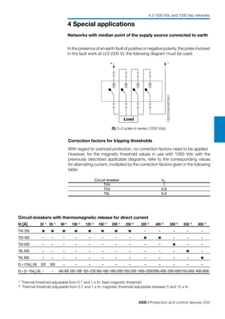 ABB | Protection and control devices 203
4 Special applications
4.3 1000 Vdc and 1000 Vac networks
1SDC008046F0001
-+
Load
In [A]	 32 (1)
	 50 (1)
	 80(2)
	 100 (2)
	 125 (2)
	 160 (2)
	 200 (2)
	 250 (2)
	 320 (2)
	 400 (2)
	 500 (2)
	 630 (2)
	 800 (2)
T4V 250	 	 	 	 	 	 	 	 	 –	 –	 –	 –	 –
T5V 400	 –	 –	 –	 –	 –	 –	 –	 –	 	 	 –	 –	 –
T5V 630	 –	 –	 –	 –	 –	 –	 –	 –	 –	 –	 	 –	 –
T6L 630	 –	 –	 –	 –	 –	 –	 –	 –	 –	 –	 –	 	 –
T6L 800	 –	 –	 –	 –	 –	 –	 –	 –	 –	 –	 –	 –	
I3 = (10xIn
) [A]	 320	 500	 –	 –	 –	 –	 –	 –	 –	 –	 –	 –	 –
I3 = (5 -10xIn
) [A]	 –	 –	 400÷800	500÷1000	 625÷1250	800÷1600	1000÷2000	1250÷2500	1600÷3200	2000÷4000	2500÷5000	3150÷6300	4000÷8000
(1)
Thermal threshold adjustable from 0.7 and 1 x In; fixed magnetic threshold
(2)
Thermal threshold adjustable from 0.7 and 1 x In; magnetic threshold adjustable between 5 and 10 x In.
Circuit-breakers with thermomagnetic release for direct current
Networks with median point of the supply source connected to earth
In the presence of an earth fault of positive or negative polarity, the poles involved
in the fault work at U/2 (500 V); the following diagram must be used:
D) 2+2 poles in series (1000 Vdc)
Correction factors for tripping thresholds
With regard to overload protection, no correction factors need to be applied.
However, for the magnetic threshold values in use with 1000 Vdc with the
previously described applicable diagrams, refer to the corresponding values
for alternating current, multiplied by the correction factors given in the following
table:
	 Circuit-breaker	 km
	
	 T4V	 1	
	 T5V	 0.9	
	 T6L	 0.9	
 