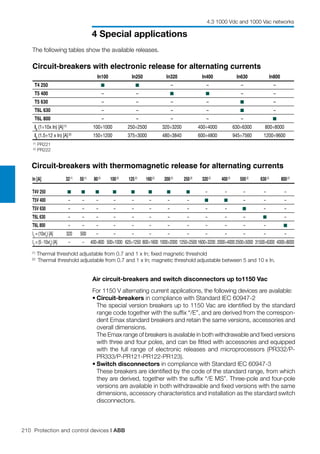 210 Protection and control devices | ABB
4 Special applications
4.3 1000 Vdc and 1000 Vac networks
In [A]	 32(1)
	 50(1)
	 80(2)
	 100(2)
	 125(2)
	 160(2)
	 200(2)
	 250(2)
	 320(2)
	 400(2)
	 500(2)
	 630(2)
	 800(2)
T4V 250	 	 	 	 	 	 	 	 	 –	 –	 –	 –	 –
T5V 400	 –	 –	 –	 –	 –	 –	­–	 –	 	 	 –	 –	 –
T5V 630	 –	 –	 –	 –	 –	 –	 –	 –	 –	 –	 	 –	 –
T6L 630	 –	 –	 –	 –	 –	 –	 –	 –	 –	 –	 –	 	 –
T6L 800	 –	 –	 –	 –	 –	 –	 –	 –	 –	 –	 –	 –	
I3
= (10xIn
) [A]	 320	 500	 –	 –	 –	 –	 –	 –	 –	 –	 –	 –	 –
I3
= (5 -10xIn
) [A]	 –	 –	 400÷800	 500÷1000	 625÷1250	800÷1600	 1000÷2000	 1250÷2500	1600÷3200	 2000÷4000	2500÷5000	 31500÷6300	 4000÷8000
	 In100	 In250	 In320	 In400	 In630	 In800
T4 250	 	 	 –	 –	 –	 –
T5 400	 –	 –	 	 	 –	 –
T5 630	 –	 –	 –	 –	 	 –
T6L 630	 –	 –	 –	 –	 	 –
T6L 800	 –	 –	 –	 –	 –	
I3
(1÷10x In) [A](1)
	 100÷1000	 250÷2500	 320÷3200	 400÷4000	 630÷6300	 800÷8000
I3
(1.5÷12 x In) [A](2)
	 150÷1200	 375÷3000	 480÷3840	 600÷4800	 945÷7560	 1200÷9600
The following tables show the available releases.
Circuit-breakers with electronic release for alternating currents
Circuit-breakers with thermomagnetic release for alternating currents
Air circuit-breakers and switch disconnectors up to1150 Vac
For 1150 V alternating current applications, the following devices are available:
•	Circuit-breakers in compliance with Standard IEC 60947-2
	 The special version breakers up to 1150 Vac are identified by the standard
range code together with the suffix “/E”, and are derived from the correspon-
dent Emax standard breakers and retain the same versions, accessories and
overall dimensions.
	 The Emax range of breakers is available in both withdrawable and fixed versions
with three and four poles, and can be fitted with accessories and equipped
with the full range of electronic releases and microprocessors (PR332/P-
PR333/P-PR121-PR122-PR123).
•	Switch disconnectors in compliance with Standard IEC 60947-3
	 These breakers are identified by the code of the standard range, from which
they are derived, together with the suffix “/E MS”. Three-pole and four-pole
versions are available in both withdrawable and fixed versions with the same
dimensions, accessory characteristics and installation as the standard switch
disconnectors.
(1)
PR221
(2)
PR222
(1)
Thermal threshold adjustable from 0.7 and 1 x In; fixed magnetic threshold
(2)
Thermal threshold adjustable from 0.7 and 1 x In; magnetic threshold adjustable between 5 and 10 x In.
 