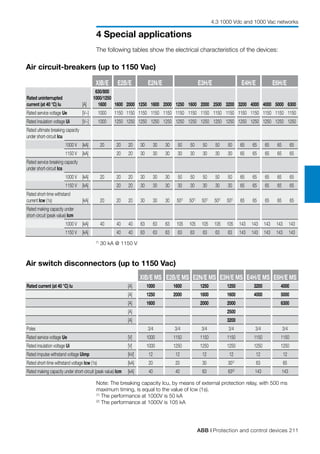 ABB | Protection and control devices 211
4 Special applications
4.3 1000 Vdc and 1000 Vac networks
Air circuit-breakers (up to 1150 Vac)
The following tables show the electrical characteristics of the devices:
Note: The breaking capacity Icu, by means of external protection relay, with 500 ms
maximum timing, is equal to the value of Icw (1s).
(1)
The performance at 1000V is 50 kA
(2)
The performance at 1000V is 105 kA
Air switch disconnectors (up to 1150 Vac)
XIB/E E2B/E E2N/E E3H/E E4H/E E6H/E
Rated uninterrupted
current (at 40 °C) Iu [A]
630/800
1000/1250
1600 1600 2000 1250 1600 2000 1250 1600 2000 2500 3200 3200 4000 4000 5000 6300
Rated service voltage Ue [V~] 1000 1150 1150 1150 1150 1150 1150 1150 1150 1150 1150 1150 1150 1150 1150 1150
Rated insulation voltage Ui [V~] 1000 1250 1250 1250 1250 1250 1250 1250 1250 1250 1250 1250 1250 1250 1250 1250
Rated ultimate breaking capacity
under short-circuit Icu
1000 V [kA] 20 20 20 30 30 30 50 50 50 50 50 65 65 65 65 65
1150 V [kA] 20 20 30 30 30 30 30 30 30 30 65 65 65 65 65
Rated service breaking capacity
under short-circuit Ics
1000 V [kA] 20 20 20 30 30 30 50 50 50 50 50 65 65 65 65 65
1150 V [kA] 20 20 30 30 30 30 30 30 30 30 65 65 65 65 65
Rated short-time withstand
current Icw (1s) [kA] 20 20 20 30 30 30 50(*)
50(*)
50(*)
50(*)
50(*)
65 65 65 65 65
Rated making capacity under
short-circuit (peak value) Icm
1000 V [kA] 40 40 40 63 63 63 105 105 105 105 105 143 143 143 143 143
1150 V [kA] 40 40 63 63 63 63 63 63 63 63 143 143 143 143 143
XIB/E MS E2B/E MS E2N/E MS E3H/E MS E4H/E MS E6H/E MS
Rated current (at 40 °C) Iu [A] 1000 1600 1250 1250 3200 4000
[A] 1250 2000 1600 1600 4000 5000
[A] 1600 2000 2000 6300
[A] 2500
[A] 3200
Poles 3/4 3/4 3/4 3/4 3/4 3/4
Rated service voltage Ue [V] 1000 1150 1150 1150 1150 1150
Rated insulation voltage Ui [V] 1000 1250 1250 1250 1250 1250
Rated impulse withstand voltage Uimp [kV] 12 12 12 12 12 12
Rated short-time withstand voltage Icw (1s) [kA] 20 20 30 30(1)
63 65
Rated making capacity under short-circuit (peak value) Icm [kA] 40 40 63 63(2)
143 143
(*)
30 kA @ 1150 V
 