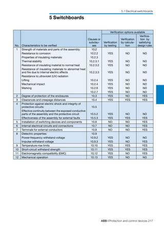 ABB | Protection and control devices 217
5 Switchboards
5.1 Electrical switchboards
No. Characteristics to be verified
Clauses or
subclau-
ses
Verification options available
Verification
by testing
Verification
by calcula-
tion
Verifica-
tion by
satisfying
design rules
1 Strength of materials and parts of the assembly: 10.2
Resistance to corrosion 10.2.2 YES NO NO
Properties of insulating materials: 10.2.3
Thermal stability 10.2.3.1 YES NO NO
Resistance of insulating material to normal heat 10.2.3.2 YES NO NO
Resistance of insulating materials to abnormal heat
and fire due to internal electric effects 10.2.3.3 YES NO NO
Resistance to ultraviolet (UV) radiation
Lifting 10.2.4 YES NO NO
Mechanical impact 10.2.4 YES NO NO
Marking 10.2.6 YES NO NO
10.2.7 YES NO NO
2 Degree of protection of the enclosures 10.3 YES NO YES
3 Clearances and creepage distances 10.4 YES YES YES
4 Protection against electric shock and integrity of
protective circuits: 10.5
Effective continuity between the exposed conductive
parts of the assembly and the protective circuit 10.5.2 YES NO NO
Effectiveness of the assembly for external faults 10.5.3 YES YES YES
5 Installation of switching devices and components 10.6 NO NO YES
6 Internal electrical circuits and connections 10.7 NO NO YES
7 Terminals for external conductors 10.8 NO NO YES
8 Dielectric properties: 10.9
Power-frequency withstand voltage 10.9.2 YES NO NO
Impulse withstand voltage 10.9.3 YES NO YES
9 Temperature-rise limits 10.10 YES YES YES
10 Short-circuit withstand strength 10.11 YES YES YES
11 Electromagnetic compatibility (EMC) 10.12 YES NO YES
12 Mechanical operation 10.13 YES NO NO
 