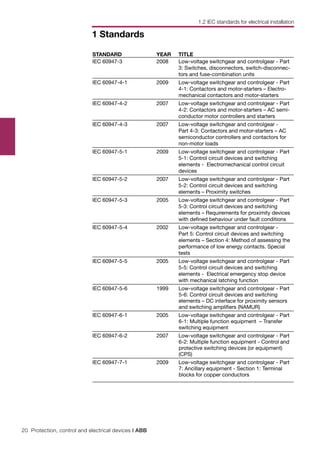 20 Protection, control and electrical devices | ABB
1 Standards
STANDARD YEAR TITLE
IEC 60947-3 2008 Low-voltage switchgear and controlgear - Part
3: Switches, disconnectors, switch-disconnec-
tors and fuse-combination units
IEC 60947-4-1 2009 Low-voltage switchgear and controlgear - Part
4-1: Contactors and motor-starters – Electro-
mechanical contactors and motor-starters
IEC 60947-4-2 2007 Low-voltage switchgear and controlgear - Part
4-2: Contactors and motor-starters – AC semi-
conductor motor controllers and starters
IEC 60947-4-3 2007 Low-voltage switchgear and controlgear -
Part 4-3: Contactors and motor-starters – AC
semiconductor controllers and contactors for
non-motor loads
IEC 60947-5-1 2009 Low-voltage switchgear and controlgear - Part
5-1: Control circuit devices and switching
elements - Electromechanical control circuit
devices
IEC 60947-5-2 2007 Low-voltage switchgear and controlgear - Part
5-2: Control circuit devices and switching
elements – Proximity switches
IEC 60947-5-3 2005 Low-voltage switchgear and controlgear - Part
5-3: Control circuit devices and switching
elements – Requirements for proximity devices
with defined behaviour under fault conditions
IEC 60947-5-4 2002 Low-voltage switchgear and controlgear -
Part 5: Control circuit devices and switching
elements – Section 4: Method of assessing the
performance of low energy contacts. Special
tests
IEC 60947-5-5 2005 Low-voltage switchgear and controlgear - Part
5-5: Control circuit devices and switching
elements - Electrical emergency stop device
with mechanical latching function
IEC 60947-5-6 1999 Low-voltage switchgear and controlgear - Part
5-6: Control circuit devices and switching
elements – DC interface for proximity sensors
and switching amplifiers (NAMUR)
IEC 60947-6-1 2005 Low-voltage switchgear and controlgear - Part
6-1: Multiple function equipment – Transfer
switching equipment
IEC 60947-6-2 2007 Low-voltage switchgear and controlgear - Part
6-2: Multiple function equipment - Control and
protective switching devices (or equipment)
(CPS)
IEC 60947-7-1 2009 Low-voltage switchgear and controlgear - Part
7: Ancillary equipment - Section 1: Terminal
blocks for copper conductors
1.2 IEC standards for electrical installation
 