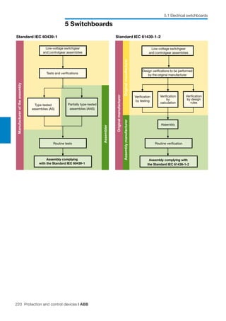 220 Protection and control devices | ABB
5 Switchboards
5.1 Electrical switchboards
Standard IEC 60439-1 Standard IEC 61439-1-2
Manufactureroftheassembly
Assembler
Low-voltage switchgear
and controlgear assemblies
Tests and verifications
Type-tested
assemblies (AS)
Partially type-tested
assemblies (ANS)
Routine tests
Assembly complying
with the Standard IEC 60439-1
Originalmanufacturer
Routine verification
Assembly complying with
the Standard IEC 61439-1-2
AssemblymanufacturerOriginalmanufacturer
Low-voltage switchgear
and controlgear assemblies
Verification
by
calculation
Design verifications to be performed
by the original manufacturer
Verification
by design
rules
Assembly
Verification
by testing
 