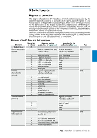 ABB | Protection and control devices 221
5 Switchboards
5.1 Electrical switchboards
Element
Code letters
First characteristic
numeral
Second
characteristic
numeral
Additional letter
(optional)
Supplementary
letter (optional)
Numerials
or letters
IP
0
1
2
3
4
5
6
0
1
2
3
4
5
6
7
8
A
B
C
D
H
M
S
W
Meaning for the
protection of equipment
Against ingress of the solid
foreign objects
(non-protected)
≥ 50 mm diameter
≥ 12.5 mm diameter
≥ 2.5 mm diameter
≥ 1.0 mm diameter
dust-protected
dust-tight
Against ingress of water
with harmful effects
(non-protected)
vertically dripping
dripping (15° tilted)
spraying
splashing
jetting
powerful jetting
temporary immersion
continuous immersion
Supplemetary information
specific to:
Hight voltage apparatus
Motion during water test
Stationary during water test
Weather conditions
Meaning for the
protection of persons
Against access to
hazardous parts with
(non-protected)
back of hand
finger
tool
wire
wire
wire
Against access to
hazardous parts with
back of hand
finger
tool
wire
Ref.
Cl.5
Cl.6
Cl.7
Cl.8
Elements of the IP Code and their meanings
Degrees of protection
The degree of protection IP indicates a level of protection provided by the
assembly against access to or contact with live parts, against ingress of solid
foreign bodies and against the ingress of liquid. The IP code is the system used
for the identification of the degree of protection, in compliance with the require-
ments of Standard IEC 60529. Unless otherwise specified by the manufacturer,
the degree of protection applies to the complete switchboard, assembled and
installed for normal use (with door closed).
The manufacturer shall also state the degree of protection applicable to particular
configurations which may arise in service, such as the degree of protection with
the door open or with devices removed or withdrawn.
 