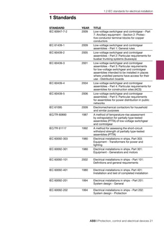 ABB | Protection, control and electrical devices 21
1 Standards
STANDARD YEAR TITLE
IEC 60947-7-2 2009 Low-voltage switchgear and controlgear - Part
7: Ancillary equipment - Section 2: Protec-
tive conductor terminal blocks for copper
conductors
IEC 61439-1 2009 Low-voltage switchgear and controlgear
assemblies - Part 1: General rules
IEC 60439-2 2005 Low-voltage switchgear and controlgear
assemblies - Part 2: Particular requirements for
busbar trunking systems (busways)
IEC 60439-3 2001 Low-voltage switchgear and controlgear
assemblies - Part 3: Particular requirements
for low-voltage switchgear and controlgear
assemblies intended to be installed in places
where unskilled persons have access for their
use - Distribution boards
IEC 60439-4 2004 Low-voltage switchgear and controlgear
assemblies - Part 4: Particular requirements for
assemblies for construction sites (ACS)
IEC 60439-5 2006 Low-voltage switchgear and controlgear
assemblies - Part 5: Particular requirements
for assemblies for power distribution in public
networks
IEC 61095 2009 Electromechanical contactors for household
and similar purposes
IEC/TR 60890 1987 A method of temperature-rise assessment
by extrapolation for partially type-tested
assemblies (PTTA) of low-voltage switchgear
and controlgear
IEC/TR 61117 1992 A method for assessing the short-circuit
withstand strength of partially type-tested
assemblies (PTTA)
IEC 60092-303 1980 Electrical installations in ships. Part 303:
Equipment - Transformers for power and
lighting
IEC 60092-301 1980 Electrical installations in ships. Part 301:
Equipment - Generators and motors
IEC 60092-101 2002 Electrical installations in ships - Part 101:
Definitions and general requirements
IEC 60092-401 1980 Electrical installations in ships. Part 401:
Installation and test of completed installation
IEC 60092-201 1994 Electrical installations in ships - Part 201:
System design - General
IEC 60092-202 1994 Electrical installations in ships - Part 202:
System design - Protection
1.2 IEC standards for electrical installation
 