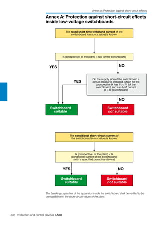 236 Protection and control devices | ABB
Annex A: Protection against short-circuit effects
inside low-voltage switchboards
The breaking capacities of the apparatus inside the switchboard shall be verified to be
compatible with the short-circuit values of the plant.
Switchboard
not suitable
NO
NO
YES
YES
The rated short-time withstand current of the
switchboard Icw (r.m.s.value) is known
Ik (prospective, of the plant) < Icw (of the switchboard)
On the supply side of the switchboard a
circuit-breaker is installed, which for the
prospective Ik has I2t < I2t (of the
switchboard) and a cut-off current
Ip < Ip (switchboard)
Switchboard
suitable
NOYES
Ik (prospective, of the plant) < Ik
(conditional current of the switchboard)
(with a specified protective device)
The conditional short-circuit current of
the switchboard (r.m.s.value) is known
Switchboard
not suitable
Switchboard
suitable
Annex A: Protection against short-circuit effects
 