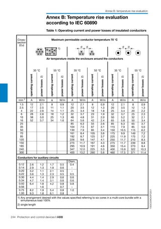 244 Protection and control devices | ABB
Annex B: Temperature rise evaluation
according to IEC 60890
Annex B: temperature rise evaluation
Table 1: Operating current and power losses of insulated conductors
Air temperature inside the enclosure around the conductors
1)
d d d d
operatingcurrent
powerlosses2)
operatingcurrent
powerlosses2)
operatingcurrent
powerlosses2)
operatingcurrent
powerlosses2)
operatingcurrent
powerlosses2)
operatingcurrent
powerlosses2)
Cross-
section
(Cu)
mm 2
A W/m A W/m A W/m A W/m A W/m A W/m
1.5
2.5
4
6
10
16
25
35
50
70
95
120
150
185
240
300
0.12
0.14
0.20
0.22
0.30
0.34
0.50
0.56
0.75
1.00
Conductors for auxiliary circuits
1) Any arrangement desired with the values specified referring to six cores in a multi-core bundle with a
simultaneous load 100%
2) single length
12
17
22
28
38
52
2.1
2.5
2.6
2.8
3.0
3.7
8
11
14
18
25
34
0.9
1.1
1.1
1.2
1.3
1.6
12
20
25
32
48
64
85
104
130
161
192
226
275
295
347
400
2.1
3.5
3.4
3.7
4.8
5.6
6.3
7.5
7.9
8.4
8.7
9.6
11.7
10.9
12.0
13.2
8
12
18
23
31
42
55
67
85
105
125
147
167
191
225
260
0.9
1.3
1.8
1.9
2.0
2.4
2.6
3.1
3.4
3.6
3.7
4.1
4.3
4.6
5.0
5.6
12
20
25
32
50
65
85
115
150
175
225
250
275
350
400
460
2.1
3.5
3.4
3.7
5.2
5.8
6.3
7.9
10.5
9.9
11.9
11.7
11.7
15.4
15.9
17.5
8
12
20
25
32
50
65
85
115
149
175
210
239
273
322
371
0.9
1.3
2.2
2.3
2.1
3.4
3.7
5.0
6.2
7.2
7.2
8.3
8.8
9.4
10.3
11.4
Diam.
0.4
-
-
0.5
0.6
0.6
0.8
-
1.0
-
2.6
2.9
3.2
3.6
4.4
4.7
6.4
8.2
9.3
1.2
1.3
1.1
1.3
1.4
1.4
1.8
1.6
1.9
1.8
1.7
1.9
2.1
2.3
2.9
3.1
4.2
5.4
6.1
0.5
0.6
0.5
0.5
0.6
0.6
0.8
0.7
0.8
0.8
1SDC008040F0201
 