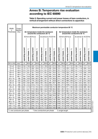 ABB | Protection and control devices 245
Annex B: Temperature rise evaluation
according to IEC 60890
Annex B: temperature rise evaluation
operatingcurrent
powerlosses1)Width
x
Thickness
mm 2
A* W/m
12 x 2
15 x 2
15 x 3
20 x 2
20 x 3
20 x 5
20 x 10
25 x 5
30 x 5
30 x 10
40 x 5
40 x 10
50 x 5
50 x 10
60 x 5
60 x 10
80 x 5
80 x 10
100 x 5
100 x 10
120 x 10
*) one conductor per phase
mm x mm
Cross-
section
(Cu)
50 Hz to 60 Hz ac dc and ac to 16 2/3 Hz 50 Hz to 60 Hz ac dc and ac to 16 2/3 Hz
operatingcurrent
powerlosses1)
A** W/m
operatingcurrent
powerlosses1)
A* W/m
operatingcurrent
powerlosses1)
A** W/m
operatingcurrent
powerlosses1)A* W/m
operatingcurrent
powerlosses1)
A** W/m
operatingcurrent
powerlosses1)
A* W/m
operatingcurrent
powerlosses1)
A** W/m
1) single length
23.5
29.5
44.5
39.5
59.5
99.1
199
124
149
299
199
399
249
499
299
599
399
799
499
999
1200
144
170
215
215
271
364
568
435
504
762
641
951
775
1133
915
1310
1170
1649
1436
1982
2314
19.5
21.7
23.1
26.1
27.6
29.9
36.9
34.1
38.4
44.4
47.0
52.7
55.7
60.9
64.1
68.5
80.7
85.0
100.1
101.7
115.5
242
282
375
351
463
665
1097
779
894
1410
1112
1716
1322
2008
1530
2288
1929
2806
2301
3298
3804
27.5
29.9
35.2
34.8
40.2
49.8
69.2
55.4
60.6
77.9
72.5
88.9
82.9
102.9
94.2
116.2
116.4
138.7
137.0
164.2
187.3
144
170
215
215
271
364
569
435
505
770
644
968
782
1164
926
1357
1200
1742
1476
2128
2514
19.5
21.7
23.1
26.1
27.6
29.9
36.7
34.1
38.2
44.8
47.0
52.6
55.4
61.4
64.7
69.5
80.8
85.1
98.7
102.6
115.9
242
282
375
354
463
668
1107
78
899
1436
1128
1796
1357
2141
1583
2487
2035
3165
2407
3844
4509
27.5
29.9
35.2
35.4
40.2
50.3
69.6
55.6
60.7
77.8
72.3
90.5
83.4
103.8
94.6
117.8
116.1
140.4
121.2
169.9
189.9
105
124
157
157
198
266
414
317
368
556
468
694
566
826
667
955
858
1203
1048
1445
1688
10.4
11.6
12.3
13.9
14.7
16.0
19.6
18.1
20.5
27.7
25.0
28.1
29.7
32.3
34.1
36.4
42.9
45.3
53.3
54.0
61.5
177
206
274
256
338
485
800
568
652
1028
811
1251
964
1465
1116
1668
1407
2047
1678
2406
2774
14.7
16.0
18.8
18.5
21.4
26.5
36.8
29.5
32.3
41.4
38.5
47.3
44.1
54.8
50.1
62.0
61.9
73.8
72.9
84.4
99.6
105
124
157
157
198
266
415
317
369
562
469
706
570
849
675
989
875
1271
1077
1552
1833
10.4
11.6
12.3
12.3
14.7
16.0
19.5
18.1
20.4
23.9
24.9
28.0
29.4
32.7
34.4
36.9
42.9
45.3
52.5
54.6
61.6
177
206
274
258
338
487
807
572
656
1048
586
1310
989
1562
1154
1814
1484
1756
1756
2803
3288
14.7
16.0
18.8
18.8
21.4
26.7
37.0
29.5
32.3
41.5
38.5
48.1
44.3
55.3
50.3
62.7
61.8
74.8
69.8
90.4
101.0
**) two conductors per phase
1SDC008041F0201
Table 2: Operating current and power losses of bare conductors, in
vertical arrangement without direct connections to apparatus
 