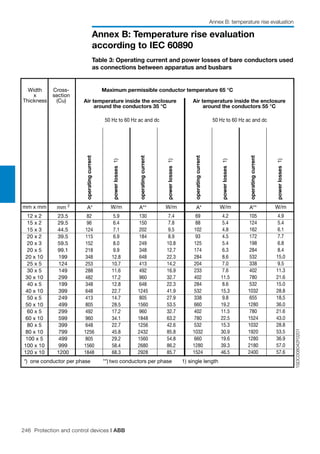 246 Protection and control devices | ABB
Annex B: Temperature rise evaluation
according to IEC 60890
Annex B: temperature rise evaluation
operatingcurrent
powerlosses1)
Width
x
Thickness
mm 2
A* W/m
12 x 2
15 x 2
15 x 3
20 x 2
20 x 3
20 x 5
20 x 10
25 x 5
30 x 5
30 x 10
40 x 5
40 x 10
50 x 5
50 x 10
60 x 5
60 x 10
80 x 5
80 x 10
100 x 5
100 x 10
120 x 10
*) one conductor per phase
mm x mm
Cross-
section
(Cu)
50 Hz to 60 Hz ac and dc
operatingcurrent
powerlosses1)
A** W/m
operatingcurrent
powerlosses1)
A* W/m
operatingcurrent
powerlosses1)
A** W/m
**) two conductors per phase 1) single length
23.5
29.5
44.5
39.5
59.5
99.1
199
124
149
299
199
399
249
499
299
599
399
799
499
999
1200
82
96
124
115
152
218
348
253
288
482
348
648
413
805
492
960
648
1256
805
1560
1848
5.9
6.4
7.1
6.9
8.0
9.9
12.8
10.7
11.6
17.2
12.8
22.7
14.7
28.5
17.2
34.1
22.7
45.8
29.2
58.4
68.3
130
150
202
184
249
348
648
413
492
960
648
1245
805
1560
960
1848
1256
2432
1560
2680
2928
7.4
7.8
9.5
8.9
10.8
12.7
22.3
14.2
16.9
32.7
22.3
41.9
27.9
53.5
32.7
63.2
42.6
85.8
54.8
86.2
85.7
69
88
102
93
125
174
284
204
233
402
284
532
338
660
402
780
532
1032
660
1280
1524
4.2
5.4
4.8
4.5
5.4
6.3
8.6
7.0
7.6
11.5
8.6
15.3
9.8
19.2
11.5
22.5
15.3
30.9
19.6
39.3
46.5
105
124
162
172
198
284
532
338
402
780
532
1032
655
1280
780
1524
1032
1920
1280
2180
2400
4.9
5.4
6.1
7.7
6.8
8.4
15.0
9.5
11.3
21.6
15.0
28.8
18,5
36.0
21.6
43.0
28.8
53.5
36.9
57.0
57.6
50 Hz to 60 Hz ac and dc
Table 3: Operating current and power losses of bare conductors used
as connections between apparatus and busbars
1SDC008042F0201
 