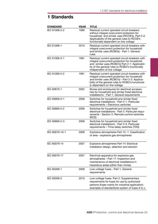 ABB | Protection, control and electrical devices 23
1 Standards
STANDARD YEAR TITLE
IEC 61008-2-2 1990 Residual current operated circuit-breakers
without integral overcurrent protection for
household and similar uses (RCCB’s). Part 2-2:
Applicability of the general rules to RCCB’s
functionally dependent on line voltage
IEC 61009-1 2010 Residual current operated circuit-breakers with
integral overcurrent protection for household
and similar uses (RCBOs) - Part 1: General
rules
IEC 61009-2-1 1991 Residual current operated circuit-breakers with
integral overcurrent protection for household
and similar uses (RCBO’s) Part 2-1: Applicabil-
ity of the general rules to RCBO’s functionally
independent of line voltage
IEC 61009-2-2 1991 Residual current operated circuit-breakers with
integral overcurrent protection for household
and similar uses (RCBO’s) - Part 2-2: Applica-
bility of the general rules to RCBO’s functional-
ly dependent on line voltage
IEC 60670-1 2002 Boxes and enclosures for electrical accesso-
ries for household and similar fixed electrical
installations - Part 1: General requirements
IEC 60669-2-1 2009 Switches for household and similar fixed
electrical installations - Part 2-1: Particular
requirements – Electronic switches
IEC 60669-2-2 2006 Switches for household and similar fixed
electrical installations - Part 2: Particular requi-
rements - Section 2: Remote-control switches
(RCS)
IEC 60669-2-3 2006 Switches for household and similar fixed
electrical installations - Part 2-3: Particular
requirements – Time-delay switches (TDS)
IEC 60079-10-1 2009 Explosive atmospheres Part 10 -1: Cassification
of area - explosive gas atmospheres
IEC 60079-14 2007 Explosive atmospheres Part 14: Electrical
installation design, selection and erection
IEC 60079-17 2007 Electrical apparatus for explosive gas
atmospheres - Part 17: Inspection and
maintenance of electrical installations in
hazardous areas (other than mines)
IEC 60269-1 2009 Low-voltage fuses - Part 1: General
requirements
IEC 60269-2 2010 Low-voltage fuses. Part 2: Supplementary
requirements for fuses for use by authorized
persons (fuses mainly for industrial application)
examples of standardized system of fuses A to J
1.2 IEC standards for electrical installation
 
