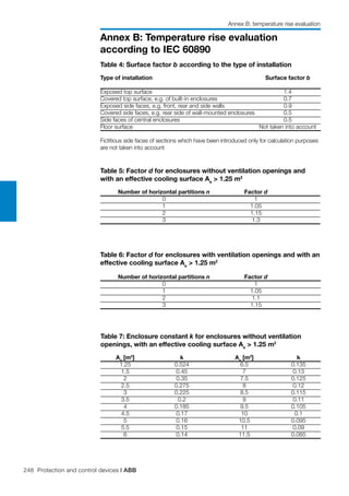 248 Protection and control devices | ABB
Annex B: Temperature rise evaluation
according to IEC 60890
Annex B: temperature rise evaluation
Table 4: Surface factor b according to the type of installation
Type of installation	 Surface factor b	
Exposed top surface	 1.4	
Covered top surface, e.g. of built-in enclosures	 0.7	
Exposed side faces, e.g. front, rear and side walls	 0.9	
Covered side faces, e.g. rear side of wall-mounted enclosures	 0.5	
Side faces of central enclosures	 0.5	
Floor surface	 Not taken into account
Fictitious side faces of sections which have been introduced only for calculation purposes
are not taken into account
Table 5: Factor d for enclosures without ventilation openings and
with an effective cooling surface Ae
> 1.25 m2
	 Number of horizontal partitions n	 Factor d	
	 0	 1	
	 1	 1.05	
	 2	 1.15	
	 3	 1.3	
Table 6: Factor d for enclosures with ventilation openings and with an
effective cooling surface Ae
> 1.25 m2
	 Number of horizontal partitions n	 Factor d	
	 0	 1	
	 1	 1.05	
	 2	 1.1	
	 3	 1.15	
Table 7: Enclosure constant k for enclosures without ventilation
openings, with an effective cooling surface Ae
> 1.25 m2
	 Ae
[m2
]	 k	 Ae
[m2
]	 k	
	 1.25	 0.524	 6.5	 0.135	
	 1.5	 0.45	 7	 0.13	
	 2	 0.35	 7.5	 0.125	
	 2.5	 0.275	 8	 0.12	
	 3	 0.225	 8.5	 0.115	
	 3.5	 0.2	 9	 0.11	
	 4	 0.185	 9.5	 0.105	
	 4.5	 0.17	 10	 0.1	
	 5	 0.16	 10.5	 0.095	
	 5.5	 0.15	 11	 0.09	
	 6	 0.14	 11.5	 0.085	
 