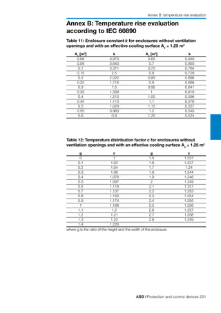 ABB | Protection and control devices 251
Annex B: Temperature rise evaluation
according to IEC 60890
Annex B: temperature rise evaluation
Table 11: Enclosure constant k for enclosures without ventilation
openings and with an effective cooling surface Ae
≤ 1.25 m2
	 Ae
[m2
]	 k	 Ae
[m2
]	 k	
	 0.08	 3.973	 0.65	 0.848	
	 0.09	 3.643	 0.7	 0.803	
	 0.1	 3.371	 0.75	 0.764	
	 0.15	 2.5	 0.8	 0.728	
	 0.2	 2.022	 0.85	 0.696	
	 0.25	 1.716	 0.9	 0.668	
	 0.3	 1.5	 0.95	 0.641	
	 0.35	 1.339	 1	 0.618	
	 0.4	 1.213	 1.05	 0.596	
	 0.45	 1.113	 1.1	 0.576	
	 0.5	 1.029	 1.15	 0.557	
	 0.55	 0.960	 1.2	 0.540	
	 0.6	 0.9	 1.25	 0.524 	
Table 12: Temperature distribution factor c for enclosures without
ventilation openings and with an effective cooling surface Ae
≤ 1.25 m2
	 g	 c	 g	 c	
	 0	 1	 1.5	 1.231	
	 0.1	 1.02	 1.6	 1.237	
	 0.2	 1.04	 1.7	 1.24	
	 0.3	 1.06	 1.8	 1.244	
	 0.4	 1.078	 1.9	 1.246	
	 0.5	 1.097	 2	 1.249	
	 0.6	 1.118	 2.1	 1.251	
	 0.7	 1.137	 2.2	 1.253	
	 0.8	 1.156	 2.3	 1.254	
	 0.9	 1.174	 2.4	 1.255	
	 1	 1.188	 2.5	 1.256	
	 1.1	 1.2	 2.6	 1.257	
	 1.2	 1.21	 2.7	 1.258	
	 1.3	 1.22	 2.8	 1.259	
	 1.4	 1.226	 		
where g is the ratio of the height and the width of the enclosure.
 