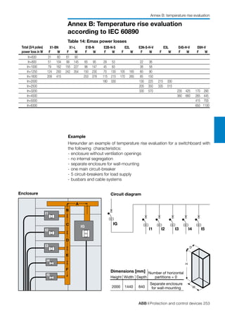 ABB | Protection and control devices 253
Annex B: Temperature rise evaluation
according to IEC 60890
Annex B: temperature rise evaluation
Example
Hereunder an example of temperature rise evaluation for a switchboard with
the following characteristics:
- 	enclosure without ventilation openings
- 	no internal segregation
- 	separate enclosure for wall-mounting
- 	one main circuit-breaker
- 	5 circuit-breakers for load supply
- 	busbars and cable systems
IG
I1 I2 I3 I4 I5
H
D
W
Enclosure Circuit diagram
Dimensions [mm]
Height
2000
Width
1440
Depth
840
Number of horizontal
partitions = 0
Separate enclosure
for wall-mounting
I1
I2
I3
I4
I5
IG
A
B
C
D
E
F
Table 14: Emax power losses
	 X1-BN	 X1-L	 E1B-N	 E2B-N-S	 E2L	 E3N-S-H-V 	 E3L	 E4S-H-V	 E6H-V
		 F	 W	 F	 W	 F	 W	 F	 W	 F	 W	 F	 W	 F	 W	 F	 W	 F	 W
	 In=630	 31	 60	 61	 90
	 In=800	 51	 104	 99	 145	 65	 95	 29	 53			 22	 36						
	 In=1000	 79	 162	 155	 227	 96	 147	 45	 83			 38	 58					
	 In=1250	 124	 293	 242	 354	 150	 230	 70	 130	 105	 165	 60	 90				
	 In=1600	 209	 415			 253	 378	 115	 215	 170	 265	 85 	 150				
	 In=2000							 180	 330			 130	 225	 215 	 330		
	 In=2500											 205 	 350	 335 	 515				
	 In=3200											 330 	 570			 235 	 425	 170 	 290
	 In=4000								 							 360 	 660	 265	 445
	 In=5000																	 415 	 700
	 In=6300																	 650 	 1100
Total (3/4 poles)
power loss in W
 