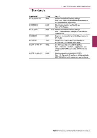 ABB | Protection, control and electrical devices 25
1 Standards
STANDARD YEAR TITLE
IEC 60364-5-55 2008 Electrical installations of buildings
Part 5-55: Selection and erection of electrical
equipment Other equipment
IEC 60364-6 2006 Electrical installations of buildings
Part 6: Verification
IEC 60364-7 2004…2010 Electrical installations of buildings
Part 7: Requirements for special installations
or locations
IEC 60529 2001 Degrees of protection provided by enclosures
(IP Code)
IEC 61032 1997 Protection of persons and equipment by
enclosures - Probes for verification
IEC/TR 61000-1-1 1992 Electromagnetic compatibility (EMC)
Part 1: General - Section 1: application and
interpretation of fundamental definitions and
terms
IEC/TR 61000-1-3 2002 Electromagnetic compatibility (EMC)
Part 1-3: General - The effects of high-altitude
EMP (HEMP) on civil equipment and systems
1.2 IEC standards for electrical installation
 