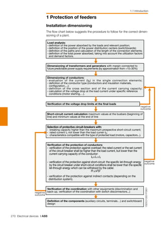 270 Electrical devices | ABB
1 Protection of feeders
1.1 Introduction
Installation dimensioning
The flow chart below suggests the procedure to follow for the correct dimen-
sioning of a plant.
Dimensioning of conductors:
- evaluation of the current (Ib) in the single connection elements;
- definition of the conductor type (conductors and insulation materials,
configuration,...);
- definition of the cross section and of the current carrying capacity;
- calculation of the voltage drop at the load current under specific reference
conditions (motor starting,…).
Load analysis:
- definition of the power absorbed by the loads and relevant position;
- definition of the position of the power distribution centers (switchboards);
- definition of the paths and calculation of the length of the connection elements;
- definition of the total power absorbed, taking into account the utilization factors
and demand factors.
Verification of the voltage drop limits at the final loads
Short-circuit current calculation maximum values at the busbars (beginning of
line) and minimum values at the end of line
Selection of protective circuit-breakers with:
- breaking capacity higher than the maximum prospective short-circuit current;
- rated current In not lower than the load curren Ib;
- characteristics compatible with the type of protected load (motors, capacitors...).
1SDC010001F0901
Verification of the coordination with other equipments (discrimination and
back-up, verification of the coordination with switch disconnectors...)
Verification of the protection of conductors:
- verification of the protection against overload: the rated current or the set current
of the circuit-breaker shall be higher than the load current, but lower than the
current carrying capacity of the conductor:
Ib≤ In ≤ Iz
- verification of the protection against short-circuit: the specific let-through energy
by the circuit breaker under short-circuit conditions shall be lower than the specific
let-through energy which can be withstood by the cable:
I2t≤k2S2
- verification of the protection against indirect contacts (depending on the
distribution system).
negative
outcome
negative
outcome
negative
outcome
Definition of the components (auxiliary circuits, terminals…) and switchboard
design
 