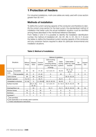 272 Electrical devices | ABB
1 Protection of feeders
1.2 Installation and dimensioning of cables
Table 2: Method of installation
For industrial installations, multi-core cables are rarely used with cross section
greater than 95 mm2
.
Methods of installation
To define the current carrying capacity of the conductor and therefore to iden-
tify the correct cross section for the load current, the standardized method of
installation that better suits the actual installation situation must be identified
among those described in the mentioned reference Standard.
From Tables 2 and 3 it is possible to identify the installation identification
number, the method of installation (A1, A2, B1, B2, C, D1, D2, E, F, G) and
the tables to define the theoretical current carrying capacity of the conductor
and any correction factors required to allow for particular environmental and
installation situations.
Situations
Method of installation
Without
fixings
Clipped
direct
Conduit
systems
Cable trunking
systems
(including skirting
trunking, flush floor
trunking)
Cable
ducting
systems
Cable ladder,
cable tray, cable
brackets
On
insulators
Support
wire
Building
voids
Accessible 40 33 41, 42 6, 7, 8, 9, 12 43, 44
30, 31, 32,
33, 34
- 0
Not accessible 40 0 41, 42 0 43 0 0 0
Cable channel 56 56 54, 55 0 30, 31, 32, 34 - -
Buried in ground 72, 73 0 70, 71 - 70, 71 0 - -
-Embedded in structure 57, 58 3 1, 2, 59, 60 50, 51, 52, 53 46, 45 0 - -
Surface mounted - 20, 21, 22,
23, 33
4, 5 6, 7, 8, 9, 12 6, 7, 8, 9 30, 31, 32, 34 36 -
Overhead/free in air - 33 0 10, 11 10, 11 30, 31, 32, 34 36 35
Window frames 16 0 16 0 0 0 - -
Architrave 15 0 15 0 0 0 - -
Immersed 1 + + + - + 0 - -
-
0
+
Not permitted.
Not applicable or not normally used in practice.
Follow manufacturer’s instructions.
 