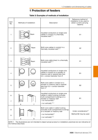 ABB | Electrical devices 273
1 Protection of feeders
1.2 Installation and dimensioning of cables
Table 3: Examples of methods of installation
Item
No.
Methods of installation Description
Reference method of
installation to be used to
obtain current-carrying
capacity
1 Room
Insulated conductors or single-core
cables in conduit in a thermally
insulated wall a, c
A1
2 Room Multi-core cables in conduit in a
thermally insulated wall a, c A2
3 Room
Multi-core cable direct in a thermally
insulated wall a, c A1
4
Insulated conductors or single-core
cables in conduit on a wooden or
masonry wall or spaced less than
0,3 × conduit diameter from itc
B1
5
Multi-core cable in conduit on a
wooden or masonry wall or spaced
less than 0,3 × conduit diameter
from it c
B2
6
7
6 7
Insulated conductors or single-core
cables in cable trunking (includes
multi-compartment trunking) on a
wooden or masonry wall
– run horizontally b
– run vertically b, c
B1
8
9
8 9
Multi-core cable in cable trunking
(includes multi-compartment trunking)
on a wooden or masonry wall
– run horizontally b
– run vertically b, c
Under consideration d
Method B2 may be used
NOTE 1 The illustrations are not intended to depict actual product or installation practices but are indicative of
the method described.
 