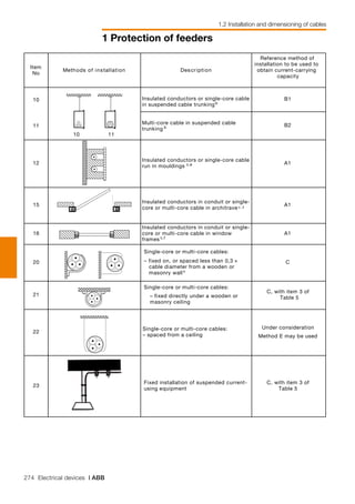 274 Electrical devices | ABB
1 Protection of feeders
1.2 Installation and dimensioning of cables
Item
No
noitpircseDnoitallatsnifosdohteM
Reference method of
installation to be used to
obtain current-carrying
capacity
Insulated conductors or single-core cable
in suspended cable trunkingb
B110
11
10 11
Multi-core cable in suspended cable
trunking b B2
12
Insulated conductors or single-core cable
run in mouldings c,e A1
15
Insulated conductors in conduit or single-
core or multi-core cable in architrave c, f
A1
16
Insulated conductors in conduit or single-
core or multi-core cable in window
frames c,f
A1
20
Single-core or multi-core cables:
– fixed on, or spaced less than 0,3 ×
cable diameter from a wooden or
masonry wallc
C
21
Single-core or multi-core cables:
– fixed directly under a wooden or
masonry ceiling
C, with item 3 of
Table 5
22
Single-core or multi-core cables:
– spaced from a ceiling
Under consideration
Method E may be used
23
Fixed installation of suspended current-
using equipment
C, with item 3 of
Table 5
 