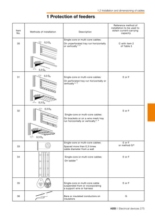 ABB | Electrical devices 275
1 Protection of feeders
1.2 Installation and dimensioning of cables
Item
No.
Methods of installation Description
Reference method of
installation to be used to
obtain current-carrying
capacity
30
<>
<>
0,3 De
0,3 De
Single-core or multi-core cables:
On unperforated tray run horizontally
or vertically c, h
C with item 2
of Table 5
31
<>
<>
0,3 De
0,3 De
Single-core or multi-core cables:
On perforated tray run horizontally or
vertically c, h
E or F
32
<>
<>
0,3 De
0,3 De
Single-core or multi-core cables:
On brackets or on a wire mesh tray
run horizontally or vertically c, h
E or F
33
Single-core or multi-core cables:
Spaced more than 0,3 times
cable diameter from a wall
E or F
or method G g
34 Single-core or multi-core cables:
On ladder c
E or F
35 Single-core or multi-core cable
suspended from or incorporating
a support wire or harness
E or F
36 Bare or insulated conductors on
insulators
G
 