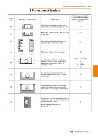 ABB | Electrical devices 277
1 Protection of feeders
1.2 Installation and dimensioning of cables
Item
No.
noitpircseDnoitallatsnifosdohteM
Reference method of
installation to be used to
obtain current-carrying
capacity
50
Insulated conductors or single-core
cable in flush cable trunking in the floor B1
51
Multi-core cable in flush cable trunking
in the floor
B2
Insulated conductors or single-core
cables in flush cable trunking c B152
53
TV
ISDN
TV
ICT
TV
ISDN
TV
ICT
52 53
Multi-core cable in flush trunkingc
B2
54
VDeDe
V Insulated conductors or single-core
cables in conduit in an unventilated
cable channel run horizontally or
vertically c, i, l, n
1,5 De V < 20 De
B2
V 20 De
B1
55
Insulated conductors in conduit in
an open or ventilated cable channel
in the floor m, n
B1
56
Sheathed single-core or multi-core
cable in an open or ventilated cable
channel run horizontally or vertically n
B1
57
Single-core or multi-core cable direct in
masonry having a thermal resistivity not
greater than 2 K· m/W
Without added mechanical
protection o, p
C
 