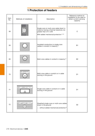 278 Electrical devices | ABB
1 Protection of feeders
1.2 Installation and dimensioning of cables
Item
No.
Methods of installation Description
Reference method of
installation to be used to
obtain current-carrying
capacity
58
Single-core or multi-core cable direct in
masonry having a thermal resistivity not
greater than 2 K· m/W
With added mechanical protection o, p
C
59
Insulated conductors or single-core
cables in conduit in masonry p B1
60 Multi-core cables in conduit in masonry p
B2
70
Multi-core cable in conduit or in cable
ducting in the ground
D1
71
Single-core cable in conduit or in cable
ducting in the ground
D1
72
Sheathed single-core or multi-core cables
direct in the ground
– without added mechanical protection q
D2
 