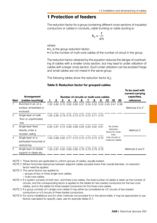 ABB | Electrical devices 283
1 Protection of feeders
1.2 Installation and dimensioning of cables
n
Number of circuits or multi-core cables
Item
1
2
3
4
5
Arrangement
(cables touching)
Bunched in air, on a
surface, embedded or
enclosed
Single layer on wall,
floor or unperforated
tray
Single layer fixed
directly under a
wooden ceiling
Single layer on a
perforated horizontal or
vertical tray
Single layer on ladder
support or cleats etc.
To be used with
current-carrying
capacities,
reference
Methods A to F
Method C
Methods E and F
1
1.00
1.00
0.95
1.00
1.00
2
0.80
0.85
0.81
0.88
0.87
3
0.70
0.79
0.72
0.82
0.82
4
0.65
0.75
0.68
0.77
0.80
5
0.60
0.73
0.66
0.75
0.80
6
0.57
0.72
0.64
0.73
0.79
7
0.54
0.72
0.63
0.73
0.79
8
0.52
0.71
0.62
0.72
0.78
9
0.50
0.70
0.61
0.72
0.78
12
0.45
16
0.41
20
0.38
No further
reduction
factor for more
than
nine circuits or
multicore cables
The reduction factor for a group containing different cross sections of insulated
conductors or cables in conduits, cable trunking or cable ducting is:
where:
•	k2
is the group reduction factor;
•	n is the number of multi-core cables of the number of circuit in the group
The reduction factor obtained by this equation reduces the danger of overload-
ing of cables with a smaller cross section, but may lead to under utilization of
cables with a larger cross section. Such under utilization can be avoided if large
and small cables are not mixed in the same group.
The following tables show the reduction factor (k2
).
Table 5: Reduction factor for grouped cables
NOTE 1 	These factors are applicable to uniform groups of cables, equally loaded.
NOTE 2 	Where horizontal clearances between adjacent cables exceeds twice their overall diameter, no reduction
	 factor need be applied.
NOTE 3 	The same factors are applied to:
	 – groups of two or three single-core cables;
	 – multi-core cables.
NOTE 4 	If a system consists of both two- and three-core cables, the total number of cables is taken as the number of
	 circuits, and the corresponding factor is applied to the tables for two loaded conductors for the two-core
	 cables, and to the tables for three loaded conductors for the three-core cables.
NOTE 5 	If a group consists of n single-core cables it may either be considered as n/2 circuits of two loaded
	 conductors or n/3 circuits of three loaded conductors.
NOTE 6 	For some installations and for other methods not provided for in the above table, it may be appropriate to use
factors calculated for specific case, see for example tables 6-7.
 