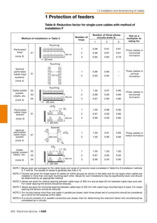 284 Electrical devices | ABB
1 Protection of feeders
1.2 Installation and dimensioning of cables
1SDC010004F0201
Number of three-phase
circuits (note 4)Method of installation in Table 3
Number of
trays
1 2 3
Use as a
multiplier to
rating for
Perforated
trays
(note 3)
31
Touching
20 mm
1
2
3
0.98
0.96
0.95
0.91
0.87
0.85
0.87
0.81
0.78
Three cables in
horizontal
formation
Vertical
perforated
cable trays
(note 4)
31
Touching
225 mm
1
2
0.96
0.95
0.86
0.84
–
–
Three cables in
vertical
formation
Cable ladder
system
cleats, etc.
(note 3)
32
33
34
Touching
1
2
3
1.00
0.98
0.97
0.97
0.93
0.90
0.96
0.89
0.86
Three cables in
horizontal
formation
Perforated
cable trays
system
(note 3)
31
1
2
3
1.00
0.97
0.96
0.98
0.93
0.92
0.96
0.89
0.86
Vertical
perforated
cable trays
system
(note 4)
31
Spaced
225 mm
1
2
1.00
1.00
0.91
0.90
0.89
0.86
Cable
Ladder system
cleats, etc.
(note 3)
32
33
34
1
2
3
1.00
0.97
0.96
1.00
0.95
0.94
1.00
0.93
0.90
Three cables in
trefoil formation
De
≥2De
300 mm
20 mm
300 mm
20 mm
e
DeDe
≥2De
300 mm
20 mm
e
DeDe
2De
300 mm
systems
NOTE 1 Values given are averages for the cable types and range of conductor sizes considered in Table 8 to 9 (installation methods
E, F and G). The spread of values is generally less than 5 %.
NOTE 2 Factors are given for single layers of cables (or trefoil groups) as shown in the table and do not apply when cables are
installed in more than one layer touching each other. Values for such installations may be significantly lower and should
be determined by an appropriate method.
NOTE 3 Values are given for vertical spacing between cable trays of 300 mm and at least 20 mm between cable trays and wall.
For closer spacing the factors should be reduced.
NOTE 4 Values are given for horizontal spacing between cable trays of 225 mm with cable trays mounted back to back. For closer
spacing the factors should be reduced.
NOTE 5 For circuits having more than one cable in parallel per phase, each three phase set of conductors should be considered
as a circuit for the purpose of this table.
NOTE 6 If a circuit consists of m parallel conductors per phase, then for determining the reduction factor this circuitshould be
considered as m circuits.
Table 6: Reduction factor for single-core cables with method of
installation F
 