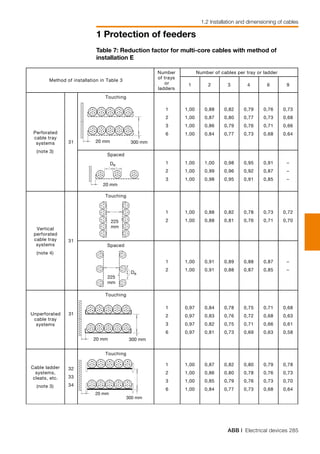 ABB | Electrical devices 285
1 Protection of feeders
1.2 Installation and dimensioning of cables
Table 7: Reduction factor for multi-core cables with method of
installation E
Number of cables per tray or ladder
Method of installation in Table 3
Number
of trays
or
ladders
1 2 3 4 6 9
Touching
20 mm 300 mm20 mm 300 mm
1
2
3
6
1,00
1,00
1,00
1,00
0,88
0,87
0,86
0,84
0,82
0,80
0,79
0,77
0,79
0,77
0,76
0,73
0,76
0,73
0,71
0,68
0,73
0,68
0,66
0,64Perforated
cable tray
systems
(note 3)
31
Spaced
20 mm
De
20 mm
De 1
2
3
1,00
1,00
1,00
1,00
0,99
0,98
0,98
0,96
0,95
0,95
0,92
0,91
0,91
0,87
0,85
–
–
–
Touching
225 mm
225
mm
1
2
1,00
1,00
0,88
0,88
0,82
0,81
0,78
0,76
0,73
0,71
0,72
0,70
Vertical
perforated
cable tray
systems
(note 4)
31
Spaced
225 mm
De
225
mm
De
1
2
1,00
1,00
0,91
0,91
0,89
0,88
0,88
0,87
0,87
0,85
–
–
Unperforated
cable tray
systems
31
Touching
20 mm 300 mm20 mm 300 mm
1
2
3
6
0,97
0,97
0,97
0,97
0,84
0,83
0,82
0,81
0,78
0,76
0,75
0,73
0,75
0,72
0,71
0,69
0,71
0,68
0,66
0,63
0,68
0,63
0,61
0,58
Cable ladder
systems,
cleats, etc.
(note 3)
32
33
34
Touching
20 mm
300 mm300 mm
20 mm
1
2
3
6
1,00
1,00
1,00
1,00
0,87
0,86
0,85
0,84
0,82
0,80
0,79
0,77
0,80
0,78
0,76
0,73
0,79
0,76
0,73
0,68
0,78
0,73
0,70
0,64
 