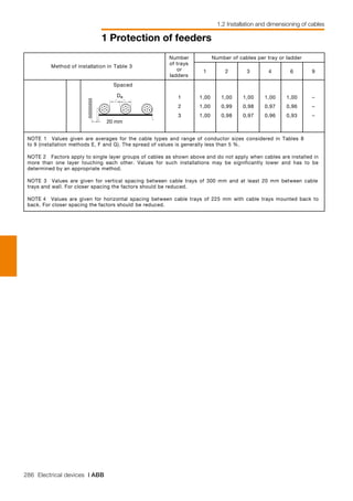 286 Electrical devices | ABB
1 Protection of feeders
1.2 Installation and dimensioning of cables
Number of cables per tray or ladder
Method of installation in Table 3
Number
of trays
or
ladders
1 2 3 4 6 9
Spaced
20 mm
De
20 mm
De 1
2
3
1,00
1,00
1,00
1,00
0,99
0,98
1,00
0,98
0,97
1,00
0,97
0,96
1,00
0,96
0,93
–
–
–
NOTE 1 Values given are averages for the cable types and range of conductor sizes considered in Tables 8
to 9 (installation methods E, F and G). The spread of values is generally less than 5 %.
NOTE 2 Factors apply to single layer groups of cables as shown above and do not apply when cables are installed in
more than one layer touching each other. Values for such installations may be significantly lower and has to be
determined by an appropriate method.
NOTE 3 Values are given for vertical spacing between cable trays of 300 mm and at least 20 mm between cable
trays and wall. For closer spacing the factors should be reduced.
NOTE 4 Values are given for horizontal spacing between cable trays of 225 mm with cable trays mounted back to
back. For closer spacing the factors should be reduced.
 
