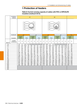 288 Electrical devices | ABB
1 Protection of feeders
1.2 Installation and dimensioning of cables
Installation
method
Insulation
S[mm2
]
Loaded
conductors
2 3 2 3 2 3 2 3 2 3 2 3 2 3 2 3 2 3
1.5 19 17 14.5 13.5 18.5 16.5 14 13.0 23 20
2.5 26 23 19.5 18 20 19 14.5 14 25 22 18.5 17.5 19.5 18 14.5 13.5 31 28
4 35 31 26 24 27 25 20 18.5 33 30 25 23 26 24 20 17.5 42 37
6 45 40 34 31 35 32 26 24 42 38 32 29 33 31 25 23 54 48
10 61 54 46 42 48 44 36 32 57 51 43 39 45 41 33 31 75 66
16 81 73 61 56 64 58 48 43 76 68 57 52 60 55 44 41 100 88
25 106 95 80 73 84 76 63 57 99 89 75 68 78 71 58 53 133 117
35 131 117 99 89 103 94 77 70 121 109 92 83 96 87 71 65 164 144
50 158 141 119 108 125 113 93 84 145 130 110 99 115 104 86 78 198 175
70 200 179 151 136 158 142 118 107 183 164 139 125 145 131 108 98 253 222
95 241 216 182 164 191 171 142 129 220 197 167 150 175 157 130 118 306 269
120 278 249 210 188 220 197 164 149 253 227 192 172 201 180 150 135 354 312
150 318 285 240 216 253 226 189 170 290 259 219 196 230 206 172 155
185 362 324 273 245 288 256 215 194 329 295 248 223 262 233 195 176
240 424 380 321 286 338 300 252 227 386 346 291 261 307 273 229 207
300 486 435 367 328 387 344 289 261 442 396 334 298 352 313 263 237
400
500
630
A1
Al
PVC
XLPE
EPR PVC
Cu
XLPE
EPR
A2
Cu Al
XLPE
EPR PVC
XLPE
EPR PVC
XLPE
EPR
CuConductor
13
15
19.5
393
449
528
603
342
384
450
514
Table 8: Current carrying capacity of cables with PVC or EPR/XLPE
insulation (method A-B-C)
 