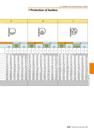 ABB | Electrical devices 289
1 Protection of feeders
1.2 Installation and dimensioning of cables
1SDC010006F0201
2 3 2 3 2 3 2 3 2 3 2 3 2 3 2 3 2 3 2 3 2 3
17.5 15.5 22 19.5 16.5 15 24 22 19.5 17.5
24 21 25 22 18.5 16.5 30 26 23 20 23 21 17.5 15.5 33 30 27 24 26 24 21 18.5
32 28 33 29 25 22.0 40 35 30 27 31 28 24 21 45 40 36 32 35 32 28 25.0
41 36 43 38 32 28 51 44 38 34 40 35 30 27.0 58 52 46 41 45 41 36 32
57 50 59 52 44 39 69 60 52 46 54 48 41 36 80 71 63 57 62 57 49 44
76 68 79 71 60 53 91 80 69 62 72 64 54 48 107 96 85 76 84 76 66 59
101 89 105 93 79 70 119 105 90 80 94 84 71 62 138 119 112 96 101 90 83 73
125 110 130 116 97 86 146 128 111 99 115 103 86 77 171 147 138 119 126 112 103 90
151 134 157 140 118 104 175 154 133 118 138 124 104 92 209 179 168 144 154 136 125 110
192 171 200 179 150 133 221 194 168 149 175 156 131 116 269 229 213 184 198 174 160 140
232 207 242 217 181 161 265 233 201 179 210 188 157 139 328 278 258 223 241 211 195 170
269 239 281 251 210 186 305 268 232 206 242 216 181 160 382 322 299 259 280 245 226 197
441 371 344 299 324 283 261 227
506 424 392 341 371 323 298 259
599 500 461 403 439 382 352 305
693 576 530 464 508 440 406 351
Cu Al
XLPE
EPR PVC
XLPE
EPR PVC
B1
Al
PVC
XLPE
EPR PVC
C
Cu Al
XLPE
EPR PVC XLPE/EPR PVC
B2
25
300
341
400
458
262
296
346
394
307
351
412
471
267
300
351
402
234
266
312
358
204
230
269
306
334
384
459
532
300
340
398
455
258
294
344
394
225
255
297
339
261
300
358
415
240
272
318
364
201
230
269
308
176
199
232
265
 