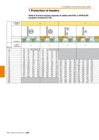 290 Electrical devices | ABB
1 Protection of feeders
1.2 Installation and dimensioning of cables
Table 8: Current carrying capacity of cables with PVC or EPR/XLPE
insulation (method E-F-G)
or
Installation
method
Insulation
XLPE
EPR PVC
XLPE
EPR PVC
XLPE
EPR PVC
XLPE
EPR PVC
XLPE
EPR PVC
XLPE
EPR PVC
XLPE
EPR PVC
XLPE
EPR PVC
S[mm2
]
Loaded
conductors
1.5 26 22 23 18.5
2.5 36 30 28 23 32 2 524 19.5
4 49 40 38 31 42 34 32 26
6 63 51 49 39 54 43 42 33
10 86 70 67 54 75 60 58 46
16 115 94 91 73 100 80 77 61
25 149 119 108 89 127 101 97 78 161 131 121 98 13 5110 103 84
35 185 148 135 111 158 126 120 96 200 162 150 122 169 137 129 105
50 225 180 164 135 192 153 146 117 242 196 184 149 207 167 159 128
70 289 232 211 173 246 196 187 150 310 251 237 192 268 216 206 166
95 352 282 257 210 298 238 227 183 377 304 289 235 328 264 253 203
120 410 328 300 244 346 276 263 212 437 352 337 273 383 308 296 237
150 473 379 346 282 399 319 304 245 504 406 389 316 444 356 343 274
185 542 434 397 322 456 364 347 280 575 463 447 363 510 409 395 315
240 641 514 470 380 538 430 409 330 679 546 530 430 607 485 471 375
300 741 593 543 439 621 497 471 381 783 629 613 497 703 561 547 434
400 940 754 740 600 823 656 663 526
500 1083 868 856 694 946 749 770 610
630 1254 1005 996 808 1088 855 899 711
F
CuAl Cu Al
E
2 3
Al Cu Al
2 3
Cu
25
84135
 