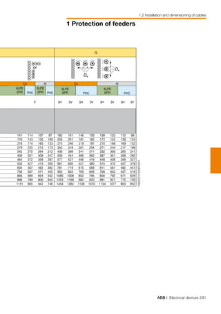 ABB | Electrical devices 291
1 Protection of feeders
1.2 Installation and dimensioning of cables
C
1SDC010100F0201
De
De
or
XLPE
EPR PVC
XLPE
EPR PVC
3H 3V 3H 3V 3H 3V 3H 3V
141 114 107 87 182 161 146 130 138 122 112 99
176 143 135 109 226 201 181 162 172 153 139 124
216 174 165 133 275 246 219 197 210 188 169 152
279 225 215 173 353 318 281 254 271 244 217 196
342 275 264 212 430 389 341 311 332 300 265 241
400 321 308 247 500 454 396 362 387 351 308 282
464 372 358 287 577 527 456 419 448 408 356 327
533 427 413 330 661 605 521 480 515 470 407 376
634 507 492 392 781 719 615 569 611 561 482 447
736 587 571 455 902 833 709 659 708 652 557 519
868 689 694 552 1085 1008 852 795 856 792 671 629
998 789 806 640 1253 1169 982 920 991 921 775 730
1151 905 942 746 1454 1362 1138 1070 1154 1077 900 852
G
3
Cu Al
PVC
Al
XLPE
EPR PVC
Cu
XLPE
EPR
 