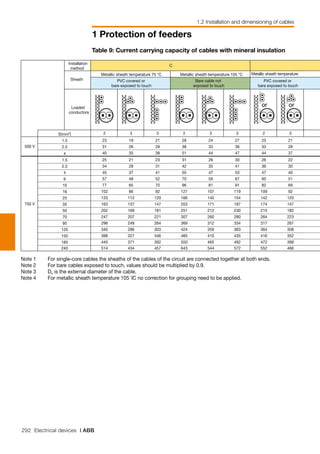 292 Electrical devices | ABB
1 Protection of feeders
1.2 Installation and dimensioning of cables
Table 9: Current carrying capacity of cables with mineral insulation
or or
Installation
method
Loaded
conductors
2 3 3 2 3 3 2 3
23 19 21 28 24 27 25 21
31 26 29 38 33 36 33 28
40 35 38 51 44 47 44 37
25 21 23 31 26 30 26 22
34 28 31 42 35 41 36 30
45 37 41 55 47 53 47 40
57 48 52 70 59 67 60 51
77 65 70 96 81 91 82 69
102 86 92 127 107 119 109 92
133 112 120 166 140 154 142 120
163 137 147 203 171 187 174 147
202 169 181 251 212 230 215 182
247 207 221 307 260 280 264 223
296 249 264 369 312 334 317 267
340 286 303 424 359 383 364 308
388 327 346 485 410 435 416 352
440 371 392 550 465 492 472 399
514 434 457 643 544 572 552 466
Note 1 For single-core cables the sheaths of the cables of the circuit are connected together at both ends.
Note 2 For bare cables exposed to touch, values should be multiplied by 0.9.
Note 3 De is the external diameter of the cable.
Note 4 For metallic sheath temperature 105 ϒC no correction for grouping need to be applied.
500 V
750 V
C
120
150
185
240
35
50
70
95
6
10
16
25
4
1.5
2.5
4
1.5
2.5
Bare cable not
exposed to touch
S[mm2
]
PVC covered or
bare exposed to touch
PVC covered or
bare exposed to touch
Sheath
 