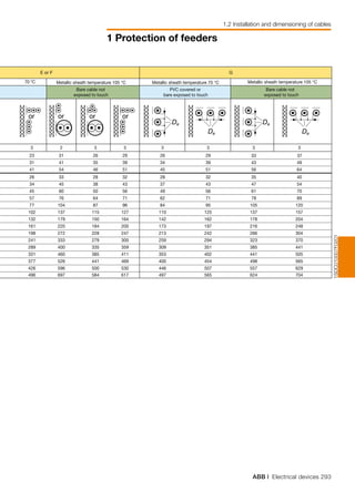ABB | Electrical devices 293
1 Protection of feeders
1.2 Installation and dimensioning of cables
or or or or
De De
De De
1SDC010007F0201
3 2
23 31
31 41
41 54
26 33
34 45
45 60
57 76
77 104
102 137
132 179
161 220
198 272
241 333
289 400
331 460
377 526
426 596
496 697
E or F
3 3 3 3 3 3
26 29 26 29 33.0 37.0
35 39 34 39 43 49
46 51 45 51 56 64
28 32 28 32 35 40
38 43 37 43 47 54
50 56 49 56 61 70
64 71 62 71 78 89
87 96 84 95 105 120
115 127 110 125 137 157
150 164 142 162 178 204
184 200 173 197 216 248
228 247 213 242 266 304
279 300 259 294 323 370
335 359 309 351 385 441
385 411 353 402 441 505
441 469 400 454 498 565
500 530 446 507 557 629
584 617 497 565 624 704
G
PVC covered or
bare exposed to touch
Bare cable not
exposed to touch
Bare cable not
eexposed to touch
33 37
 