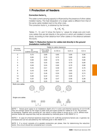 ABB | Electrical devices 295
1 Protection of feeders
1.2 Installation and dimensioning of cables
Cable to cable clearance
Number
of circuits Nil
(cables touching)
One cable
diameter
0,125 m 0,25 m 0,5 m
2 0,75 0,80 0,85 0,90 0,90
3 0,65 0,70 0,75 0,80 0,85
4 0,60 0,60 0,70 0,75 0,80
5 0,55 0,55 0,65 0,70 0,80
6 0,50 0,55 0,60 0,70 0,80
7 0,45 0,51 0,59 0,67 0,76
8 0,43 0,48 0,57 0,65 0,75
9 0,41 0,46 0,55 0,63 0,74
12 0,36 0,42 0,51 0,59 0,71
16 0,32 0,38 0,47 0,56 0,38
20 0,29 0,35 0,44 0,53 0,66
Multi-core cables
a a
a a
Single-core cables
NOTE 1 Values given apply to an installation depth of 0,7 m and a soil thermal resistivity of 2,5 K·m/W.
They are average values for the range of cable sizes and types quoted for Tables 8-15-16. The process
of averaging, together with rounding off, can result in some cases in errors up to ±10 %. (Where more
precise values are required they may be calculated by methods given in IEC 60287-2-1.)
NOTE 2 In case of a thermal resistivity lower than 2,5 K· m/W the corrections factors can, in general, be
increased and can be calculated by the methods given in IEC 60287-2-1.
NOTE 3 If a circuit consists of m parallel conductors per phase, then for determining the reduction
factor, this circuit should be considered as m circuits.
aa
Table 11: Reduction factors for cables laid directly in the ground
(installation method D2)
Correction factor k2
The cable current carrying capacity is influenced by the presence of other cables
installed nearby. The heat dissipation of a single cable is different from that of
the same cable installed next to the other ones.
The correction factor k2
is obtained by the formula:
Tables 11, 12, and 13 show the factor k2
’ values for single-core and multi-
core cables that are laid directly in the ground or which are installed in buried
ducts, according to their distance from other cables or the distance between
the ducts.
 