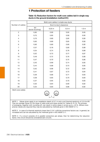 296 Electrical devices | ABB
1 Protection of feeders
1.2 Installation and dimensioning of cables
Table 12: Reduction factors for multi-core cables laid in single way
ducts in the ground (installation method D1)
Multi-core cables in single-way ducts
ecnaraelctcudottcuDselbacforebmuN
liN
(ducts touching)
0,25 m 0,5 m 1,0 m
2 0,85 0,90 0,95 0,95
3 0,75 0,85 0,90 0,95
4 0,70 0,80 0,85 0,90
5 0,65 0,80 0,85 0,90
6 0,60 0,80 0,80 0,90
7 0,57 0,76 0,80 0,88
8 0,54 0,74 0,78 0,88
9 0,52 0,73 0,77 0,87
10 0,49 0,72 0,76 0,86
11 0,47 0,70 0,75 0,86
12 0,45 0,69 0,74 0,85
13 0,44 0,68 0,73 0,85
14 0,42 0,68 0,72 0,84
15 0,41 0,67 0,72 0,84
16 0,39 0,66 0,71 0,83
17 0,38 0,65 0,70 0,83
18 0,37 0,65 0,70 0,83
19 0,35 0,64 0,69 0,82
20 0,34 0,63 0,68 0,82
Multi-core cables
a
NOTE 1 Values given apply to an installation depth of 0,7 m and a soil thermal resistivity of 2,5 K·m/W.
They are average values for the range of cable sizes and types quoted for Tables 8-15-16. The process
of averaging, together with rounding off, can result in some cases in errors up to ±10 %. (Where more
precise values are required they may be calculated by methods given in IEC 60287-2-1.)
NOTE 2 In case of a thermal resistivity lower than 2,5 K· m/W the corrections factors can, in general, be
increased and can be calculated by the methods given in IEC 60287-2-1.
NOTE 3 If a circuit consists of m parallel conductors per phase, then for determining the reduction
factor, this circuit should be considered asm circuits.
 