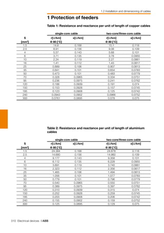 310 Electrical devices | ABB
1 Protection of feeders
1.2 Installation and dimensioning of cables
Table 1: Resistance and reactance per unit of length of copper cables
	 single-core cable	 two-core/three-core cable 	
	 S 	 r[Ω/km]	 x[Ω/km]	 r[Ω/km]	 x[Ω/km]
	 [mm2
]	 @ 80 [°C]		 @ 80 [°C]		
	 1.5	 14.8	 0.168	 15.1	 0.118	
	 2.5	 8.91	 0.156	 9.08	 0.109	
	 4	 5.57	 0.143	 5.68	 0.101	
	 6	 3.71	 0.135	 3.78	 0.0955	
	 10	 2.24	 0.119	 2.27	 0.0861	
	 16	 1.41	 0.112	 1.43	 0.0817	
	 25	 0.889	 0.106	 0.907	 0.0813	
	 35	 0.641	 0.101	 0.654	 0.0783	
	 50	 0.473	 0.101	 0.483	 0.0779	
	 70	 0.328	 0.0965	 0.334	 0.0751	
	 95	 0.236	 0.0975	 0.241	 0.0762	
	 120	 0.188	 0.0939	 0.191	 0.074	
	 150	 0.153	 0.0928	 0.157	 0.0745	
	 185	 0.123	 0.0908	 0.125	 0.0742	
	 240	 0.0943	 0.0902	 0.0966	 0.0752	
	 300	 0.0761	 0.0895	 0.078	 0.075	
Table 2: Resistance and reactance per unit of length of aluminium
cables
	 single-core cable	 two-core/three-core cable	
	 S 	 r[Ω/km]	 x[Ω/km]	 r[Ω/km]	 x[Ω/km]
	 [mm2
]	 @ 80 [°C]		 @ 80 [°C]		
	 1.5	 24.384	 0.168	 24.878	 0.118	
	 2.5	 14.680	 0.156	 14.960	 0.109	
	 4	 9.177	 0.143	 9.358	 0.101	
	 6	 6.112	 0.135	 6.228	 0.0955	
	 10	 3.691	 0.119	 3.740	 0.0861	
	 16	 2.323	 0.112	 2.356	 0.0817	
	 25	 1.465	 0.106	 1.494	 0.0813	
	 35	 1.056	 0.101	 1.077	 0.0783	
	 50	 0.779	 0.101	 0.796	 0.0779	
	 70	 0.540	 0.0965	 0.550	 0.0751	
	 95	 0.389	 0.0975	 0.397	 0.0762	
	 120	 0,310	 0.0939	 0.315	 0.074	
	 150	 0.252	 0.0928	 0.259	 0.0745	
	 185	 0.203	 0.0908	 0.206	 0.0742	
	 240	 0.155	 0.0902	 0.159	 0.0752	
	 300	 0.125	 0.0895	 0.129	 0.075	
 