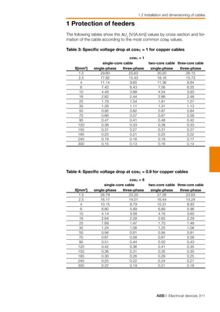 ABB | Electrical devices 311
1 Protection of feeders
1.2 Installation and dimensioning of cables
The following tables show the ∆Ux
[V/(A.km)] values by cross section and for-
mation of the cable according to the most common cosϕ values.
Table 3: Specific voltage drop at cosϕ = 1 for copper cables
	 	 cosϕ = 1	
		 single-core cable		 two-core cable	 three-core cable
	 S[mm2
]	 single-phase	 three-phase	 single-phase	 three-phase
	 1.5	 29.60	 25.63	 30.20	 26.15
	 2.5	 17.82	 15.43	 18.16	 15.73
	 4	 11.14	 9.65	 11.36	 9.84	
	 6	 7.42	 6.43	 7.56	 6.55	
	 10	 4.48	 3.88	 4.54	 3.93	
	 16	 2.82	 2.44	 2.86	 2.48	
	 25	 1.78	 1.54	 1.81	 1.57	
	 35	 1.28	 1.11	 1.31	 1.13	
	 50	 0.95	 0.82	 0.97	 0.84	
	 70	 0.66	 0.57	 0.67	 0.58	
	 95	 0.47	 0.41	 0.48	 0.42	
	 120	 0.38	 0.33	 0.38	 0.33	
	 150	 0.31	 0.27	 0.31	 0.27	
	 185	 0.25	 0.21	 0.25	 0.22	
	 240	 0.19	 0.16	 0.19	 0.17	
	 300	 0.15	 0.13	 0.16	 0.14	
Table 4: Specific voltage drop at cosϕ = 0.9 for copper cables
	 	 cosϕ = 9	
		 single-core cable	 two-core cable	 three-core cable
	 S[mm2
]	 single-phase	 three-phase	 single-phase	 three-phase
	 1.5	 26.79	 23.20	 27.28	 23.63
	 2.5	 16.17	 14.01	 16.44	 14.24
	 4	 10.15	 8.79	 10.31	 8.93	
	 6	 6.80	 5.89	 6.89	 5.96	
	 10	 4.14	 3.58	 4.16	 3.60	
	 16	 2.64	 2.28	 2.65	 2.29	
	 25	 1.69	 1.47	 1.70	 1.48	
	 35	 1.24	 1.08	 1.25	 1.08	
	 50	 0.94	 0.81	 0.94	 0.81	
	 70	 0.67	 0.58	 0.67	 0.58	
	 95	 0.51	 0.44	 0.50	 0.43	
	 120	 0.42	 0.36	 0.41	 0.35	
	 150	 0.36	 0.31	 0.35	 0.30	
	 185	 0.30	 0.26	 0.29	 0.25	
	 240	 0.25	 0.22	 0.24	 0.21	
	 300	 0.22	 0.19	 0.21	 0.18	
 